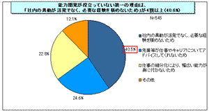 【図表3】能力開発が役立っていない理由