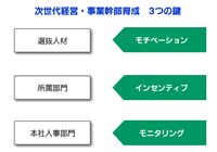 【図表1】次世代経営・事業幹部育成　3つの鍵