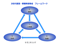 【図表2】次世代経営・事業幹部育成　フレームワーク