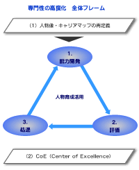 【図表1】専門性の高度化　全体フレーム