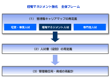 【図表1】組織マネジメント強化　全体フレーム