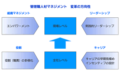 【図表1】管理職人材マネジメント 変革の方向性