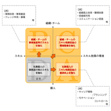 【図表1】能力開発の対象領域の考え方