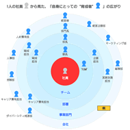 【図表2】人材開発の担当者の広がり　～１人の社員の視点から見た人材開発担当者～