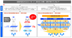 【図表1】なぜ人材像は伝わらないのか？