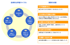 【図表3】ラーニングカルチャーが醸成されている状態