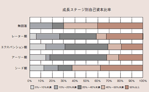 図表3：対象企業成長ステージ別の自己資本比率