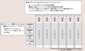 図表1：ＰＭＯの体制イメージ（プロジェクト開始当初）