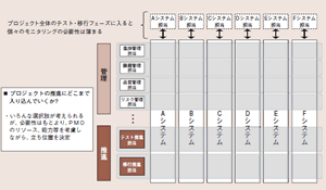 図表2：ＰＭＯの体制イメージ（プロジェクト中盤）