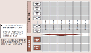 図表3：ＰＭＯの体制イメージ（プロジェクト最終局面）