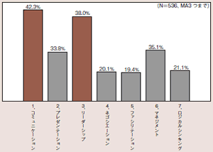 図表２：CIOに特に求められるスキル