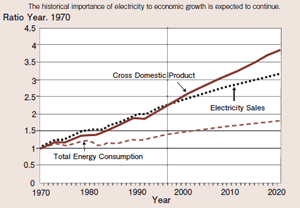 図表1：米国における経済成長と電力販売量の推移