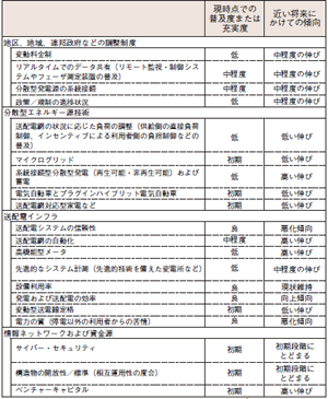 図表3：スマートグリッドを構成する要素の普及状況と今後の傾向