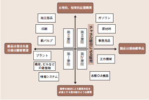 図表1：生産財におけるビジネスパターンの4 象限分類