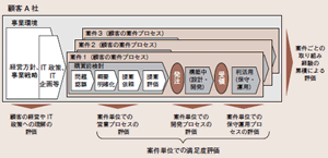 図表2：顧客組織としての満足度評価の形成