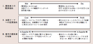 図表３：顧客／自社の理解と判断のための3 つの軸