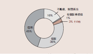 図表2：金融機関の貸出金の担保内訳（2008年度）