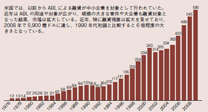 図表4：米国のABL の普及状況