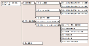 図表1：クロスボーダーEC 市場への参入形態