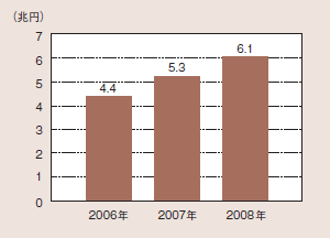 図表1：わが国におけるBtoC-EC 市場規模の推移