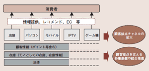 図表2：将来的なマルチチャネルの拡大