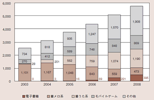 図表1：2003－2008 年のモバイルコンテンツ市場の内訳