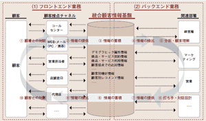 図表1：統合顧客情報基盤を中心とした顧客情報の活用サイクルと業務