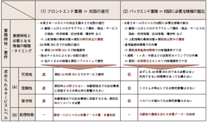 図表2：各業務の業務特性・要件と統合顧客情報基盤に求められるサービスレベル