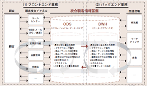 図表3：ODS（オペレーショナル・データ・ストア） と DWH（データ・ウエアハウス）