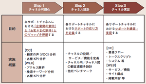 図表1：マルチチャネルサポート高度化に向けた取り組み