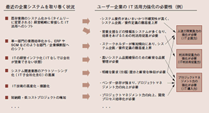 図表1：ＩＴ活用力強化が必要な背景