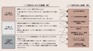 表：図表2：ユーザー企業におけるＩＴ活用力向上施策（例）