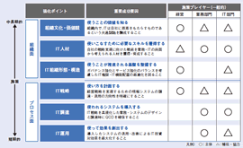 図表1：IT 活用力の強化ポイント