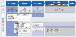 図表2：コンサルティングの領域（例）