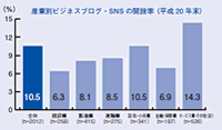 図表1：企業のソーシャルテクノロジーの活用状況