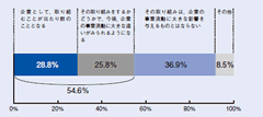 図表2：CGM への取り組みに関する企業の意識