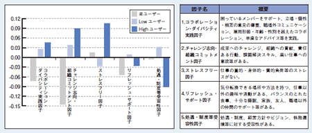 図表5：企業内SNSのユーザー特性からみた個人・組織のメンタリティの特徴