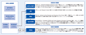 図表1：EU 機関の全体概要