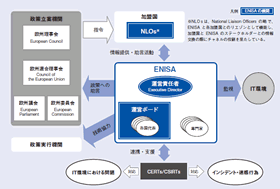 図表2：ENISA の概要