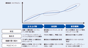 図表1：顧客満足・ロイヤルティの組織とマネジメント