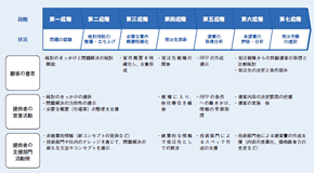 図表2：生産財における購買プロセス（例）