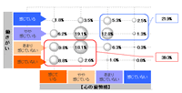 【図表7】「心の疲弊感」と「働きがい」の関係について