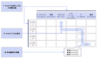 【図表1】社内CDP制度の構造（設計）