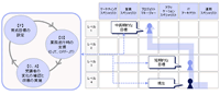 【図表1】社内CDP制度の構想（運用）