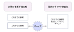 【図表1】社内CDP制度の活用を阻む2つの限界