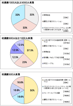 【図表2】SI企業におけるシニアへの期待（人員規模別）