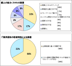 【図表3】SI企業におけるシニア活用の課題