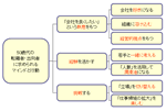 【図表1】転籍者・出向者に求められるマインドと行動