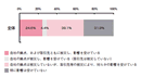 図表1：震災の影響有無（N＝1,020）