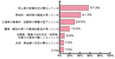 図表2：震災の影響内容 （N＝695）